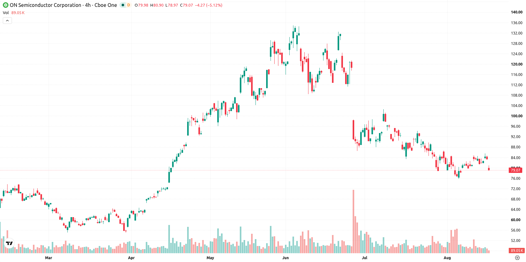 ON Semiconductor Corporation asset chart