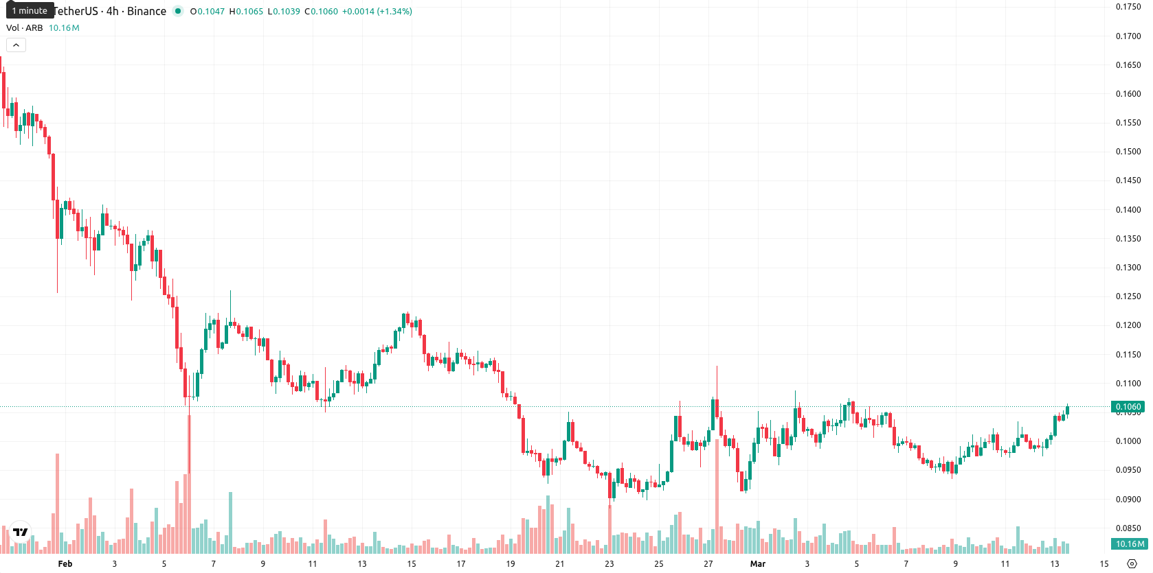 Arbitrum asset chart