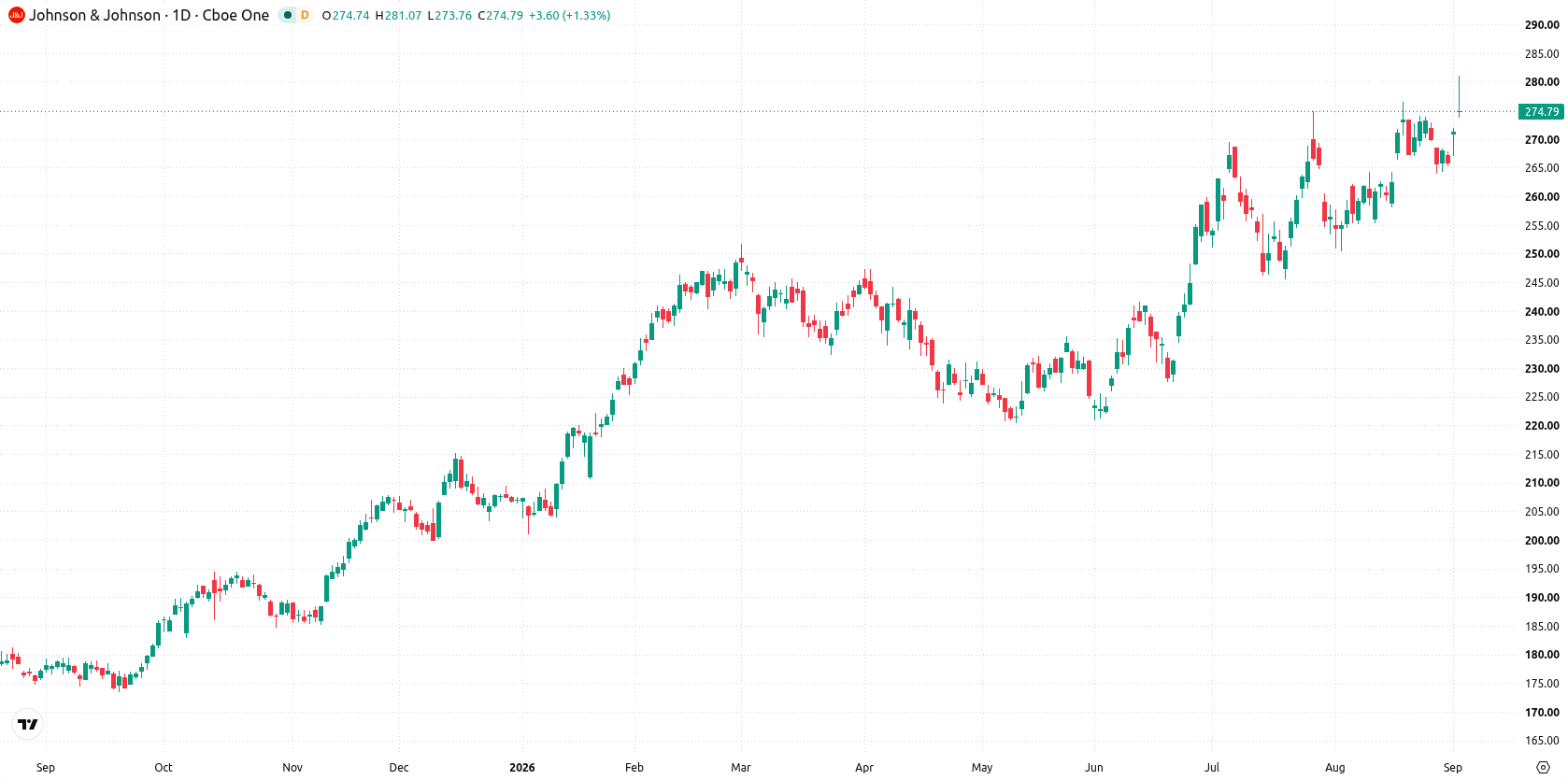 Johnson & Johnson asset chart