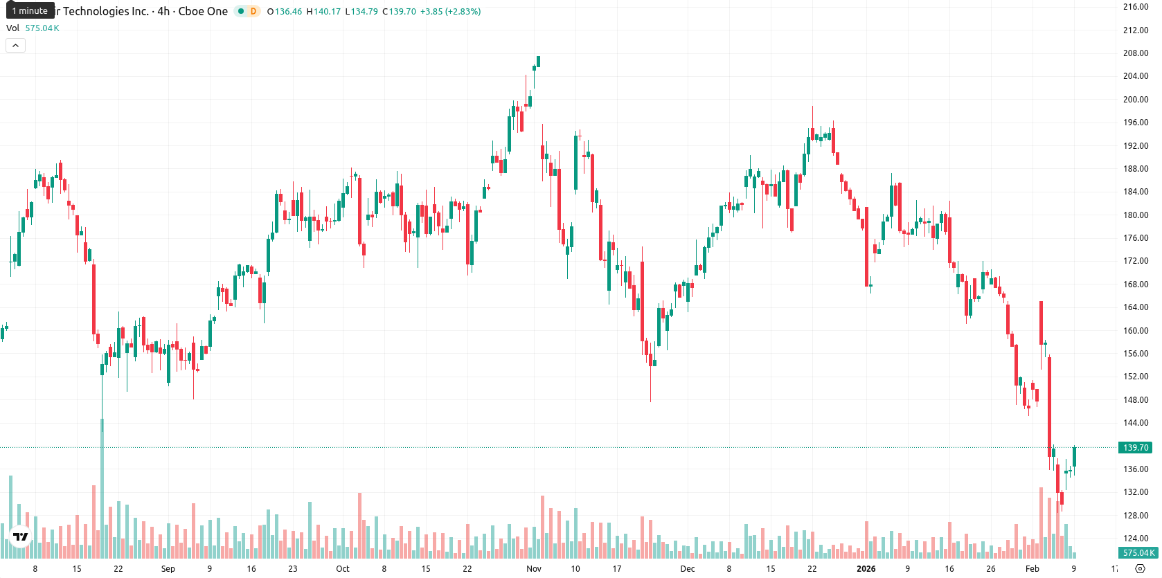 Palantir Technologies asset chart