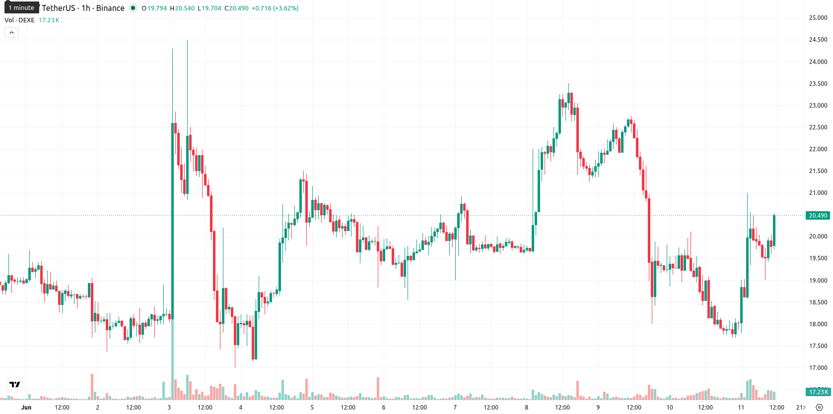 DeXe asset chart