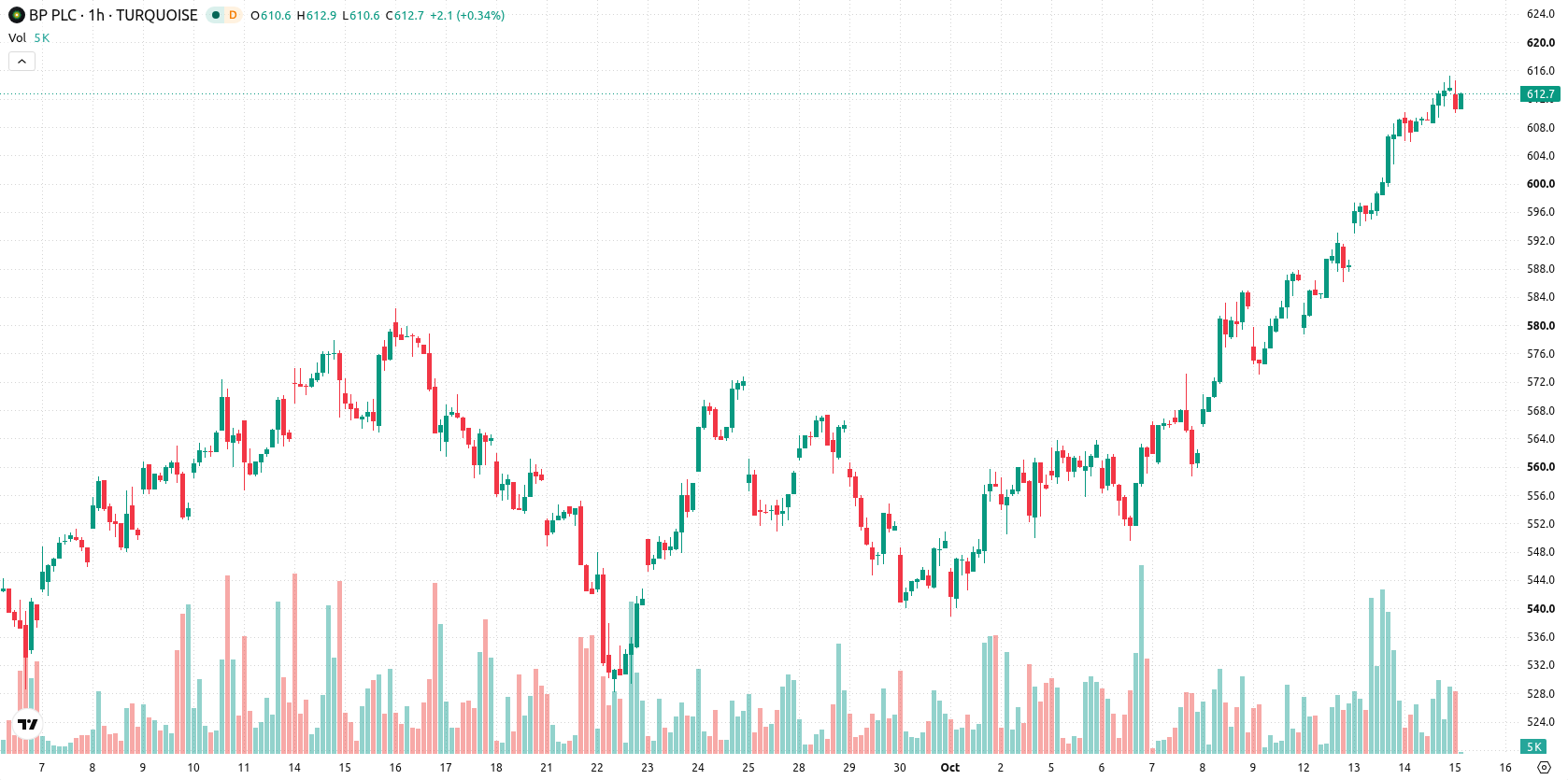 BP asset chart