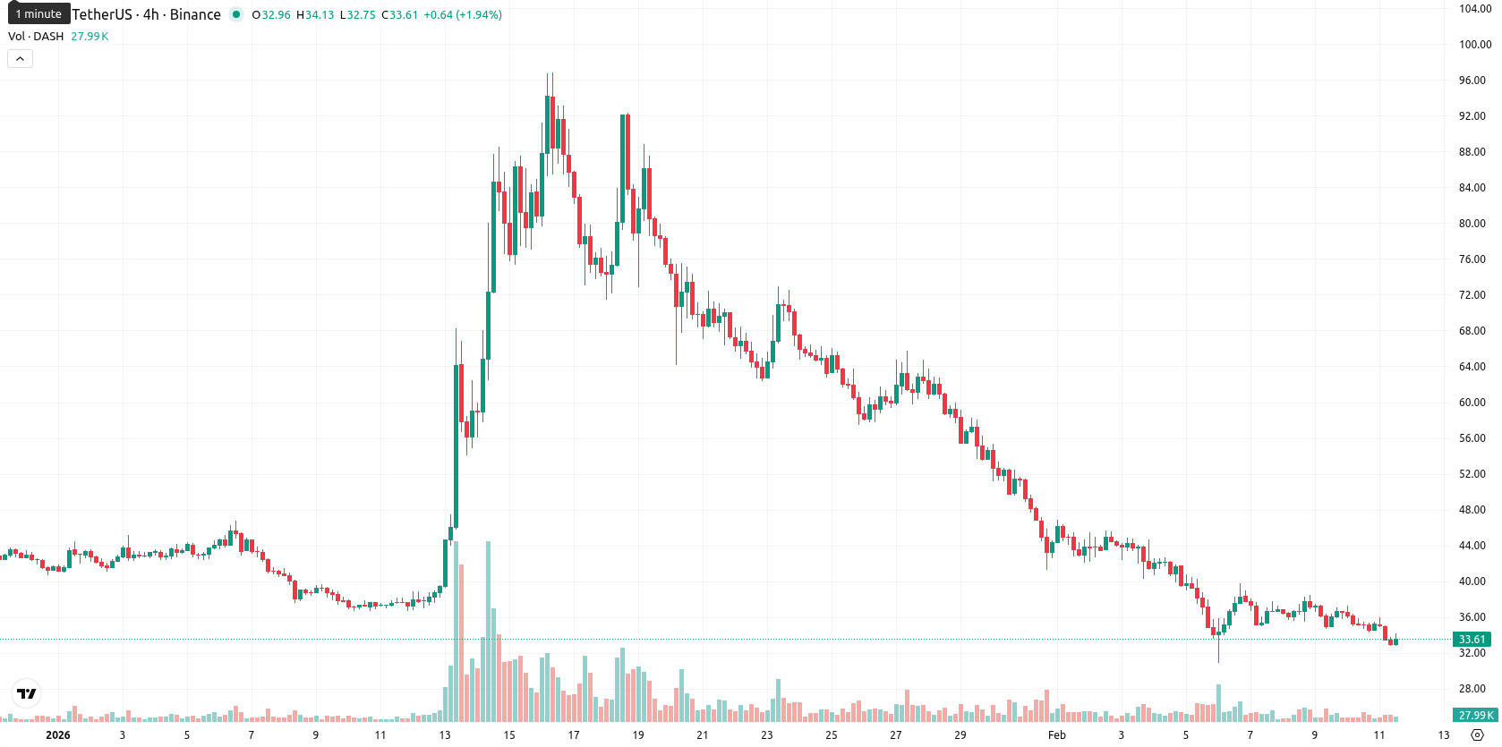 Dash asset chart