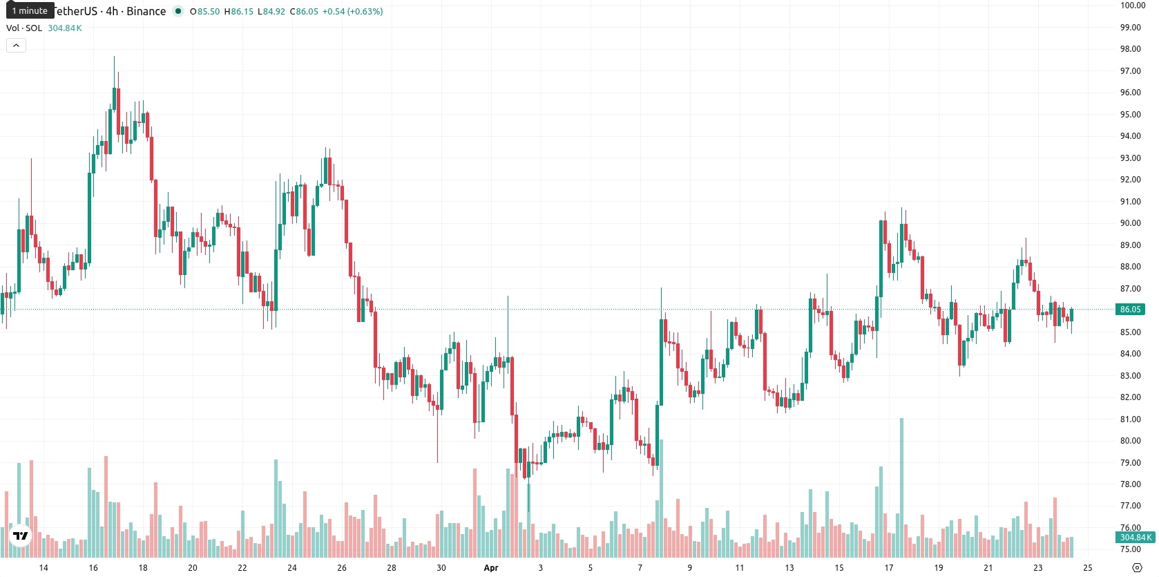 Solana asset chart