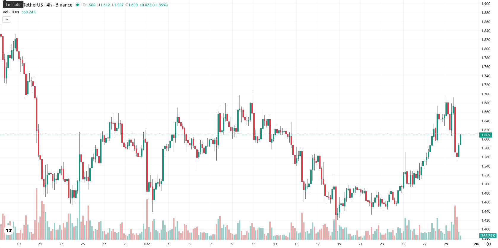 Toncoin asset chart
