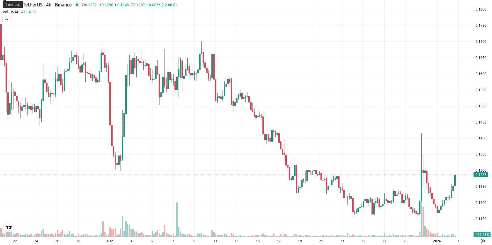 Walrus asset chart
