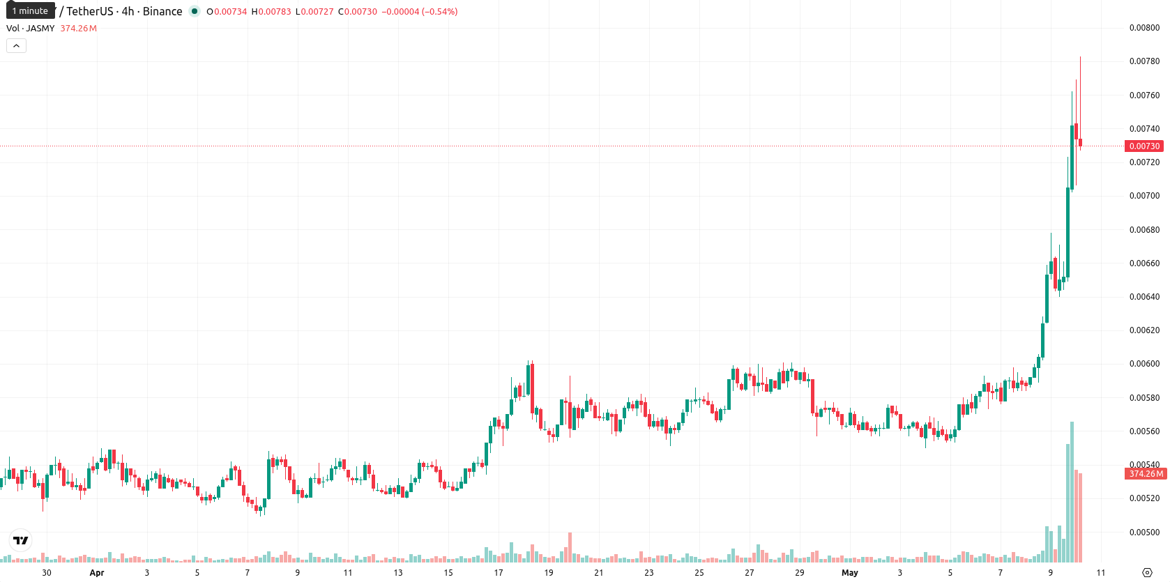 JasmyCoin asset chart