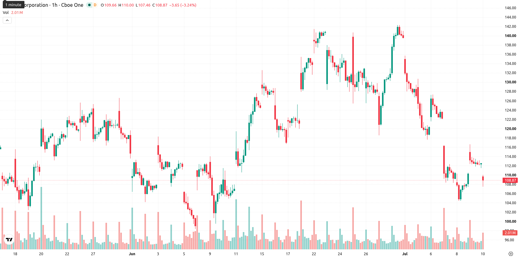 Intel Corporation asset chart
