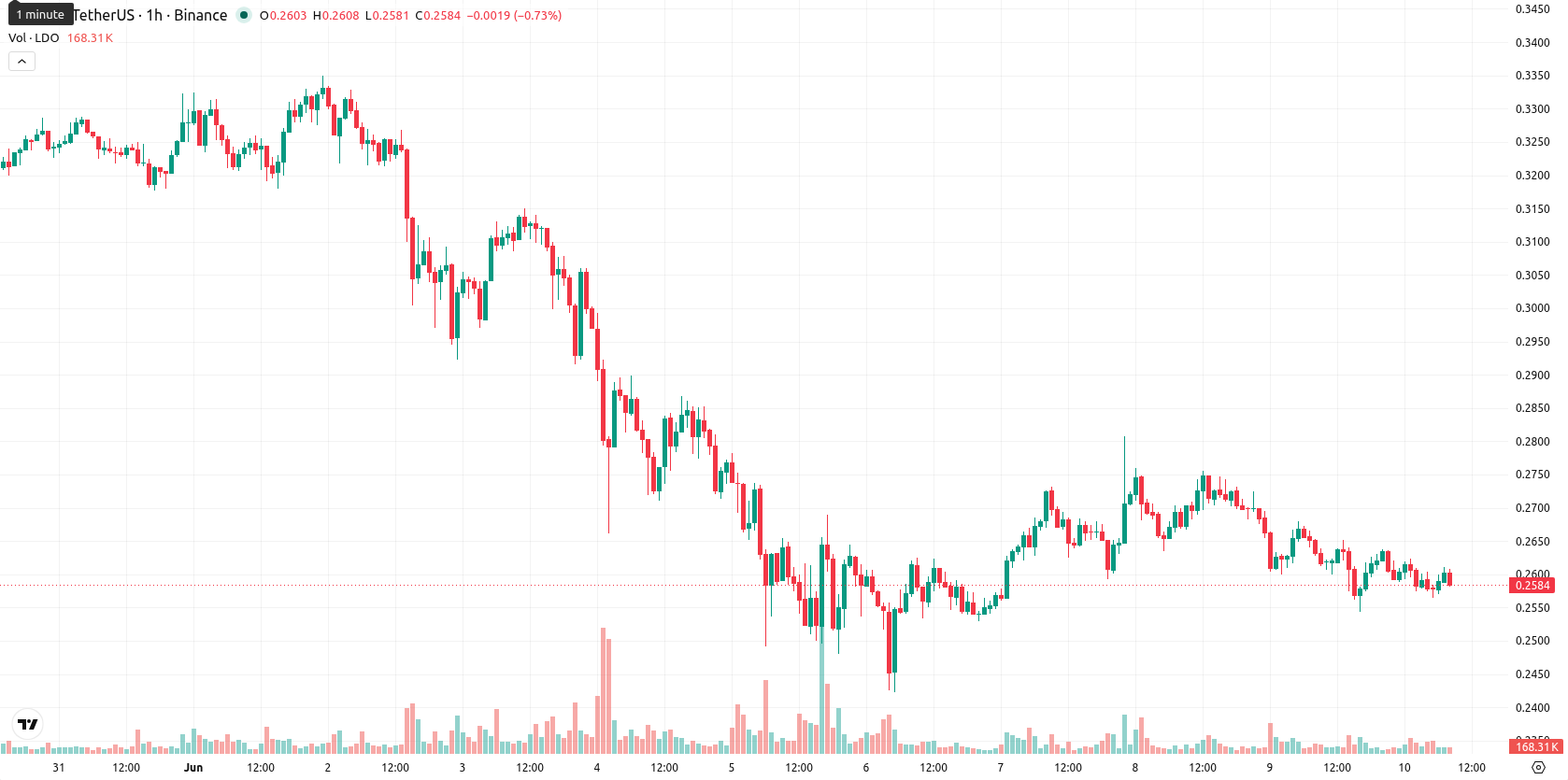 Leonardo SpA asset chart