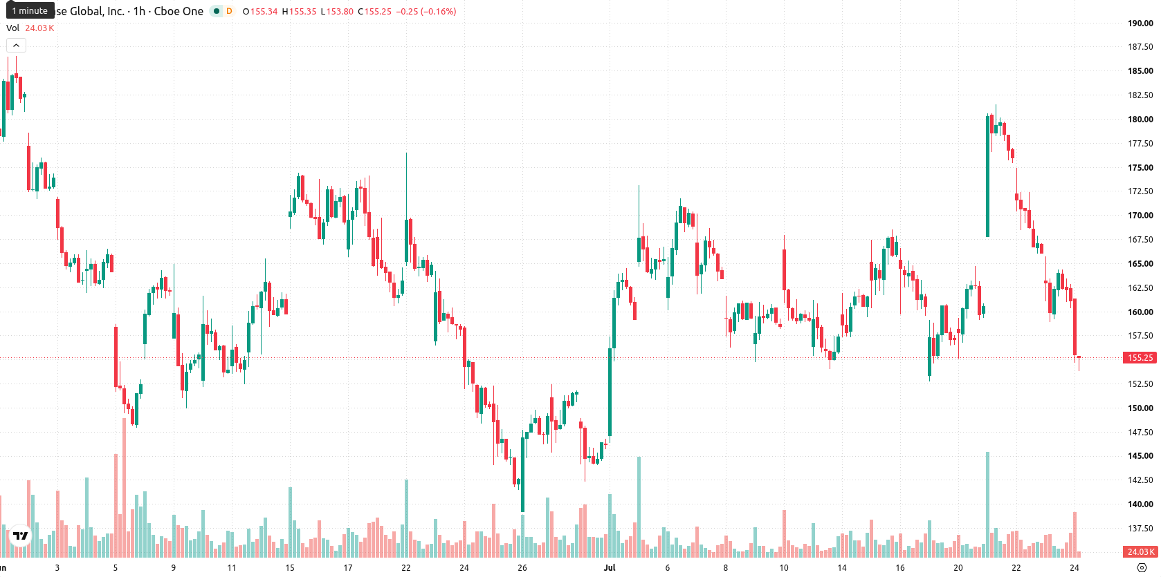 Coinbase asset chart