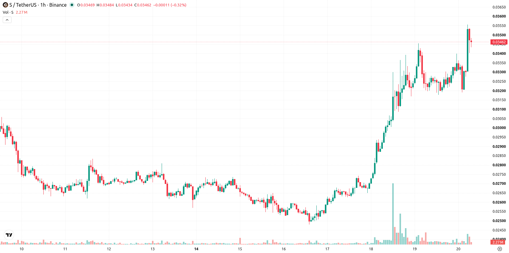Sonic asset chart