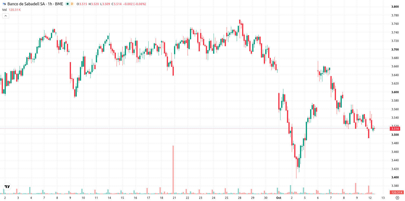 Banco Sabadell asset chart