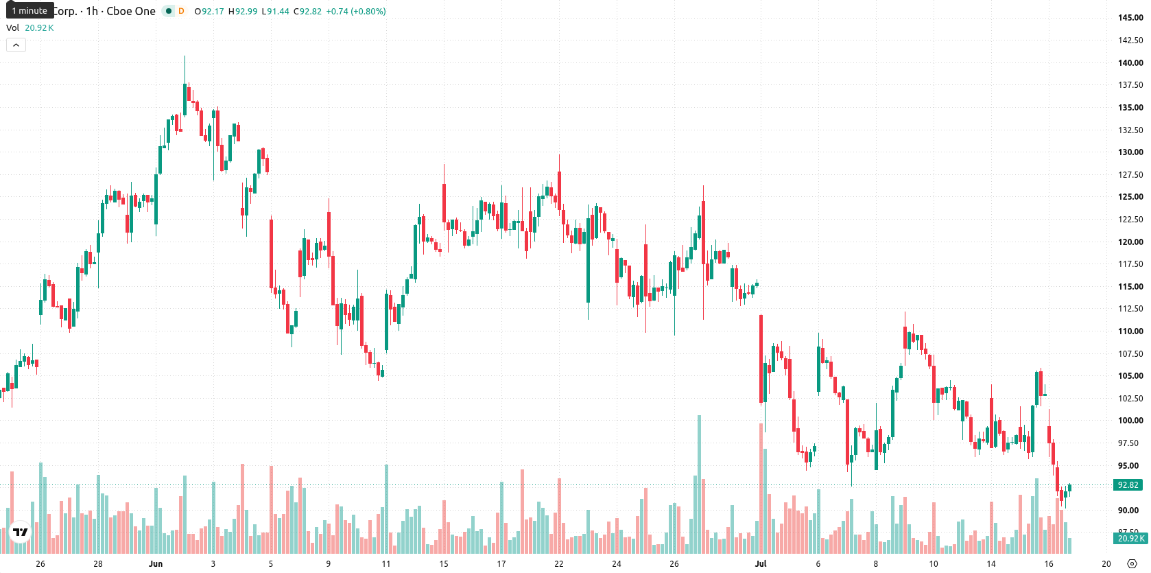 Hut 8 Corp asset chart