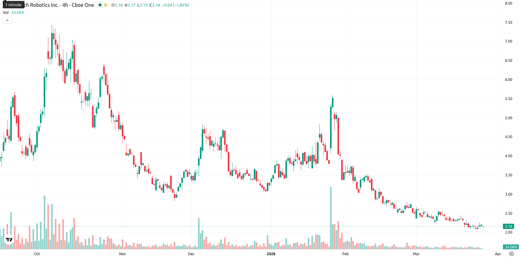Rolls-Royce asset chart