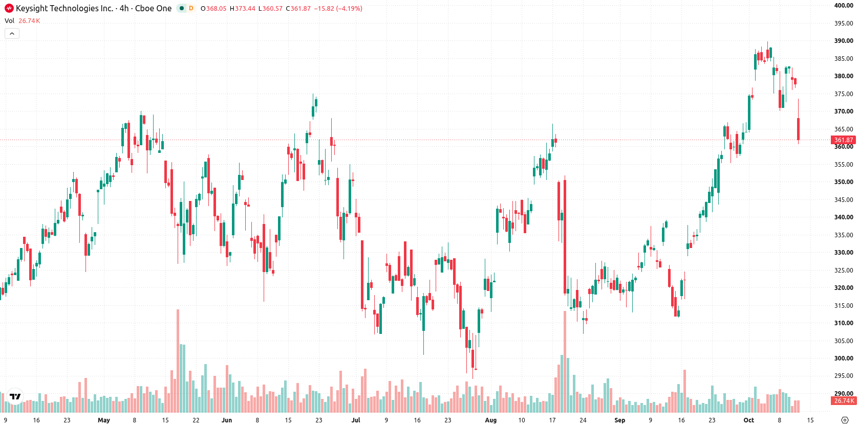 Keysight Technologies asset chart