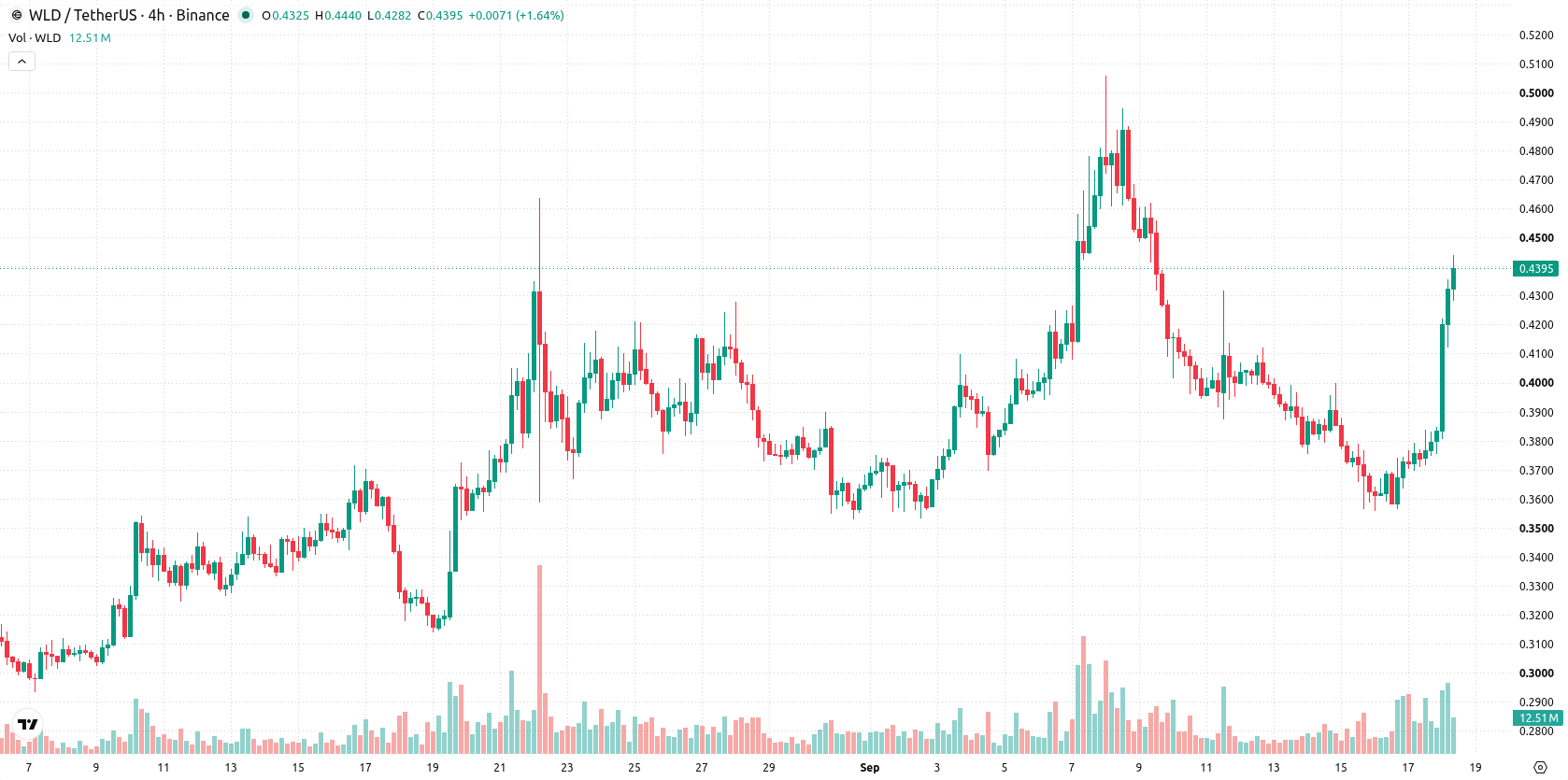 Worldcoin asset chart