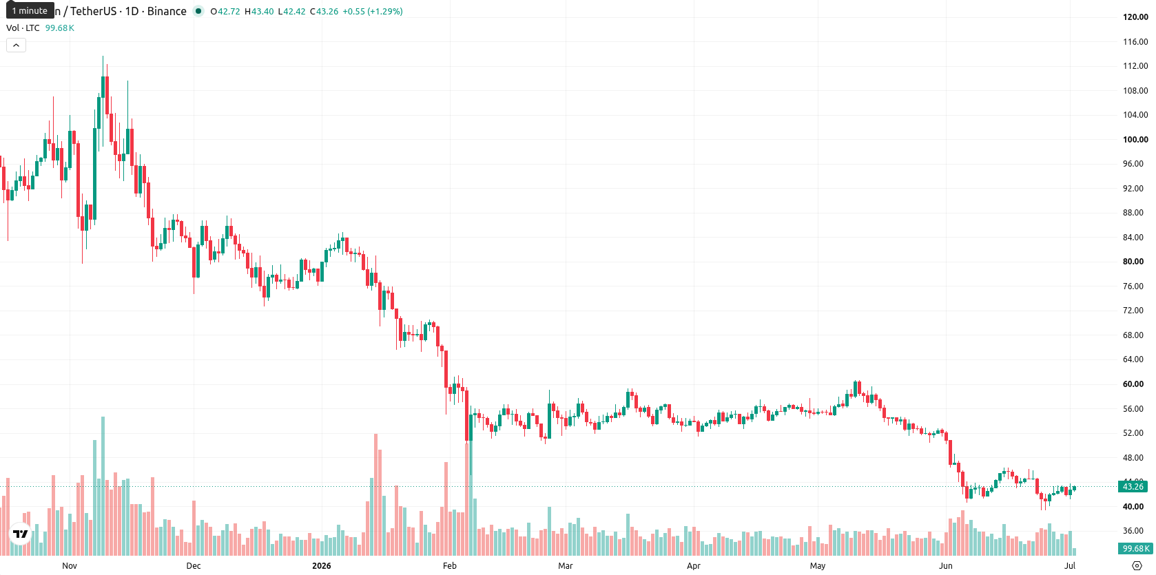 Litecoin asset chart