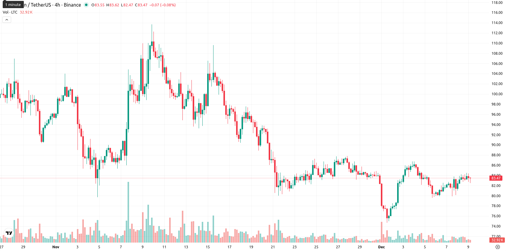 Litecoin asset chart