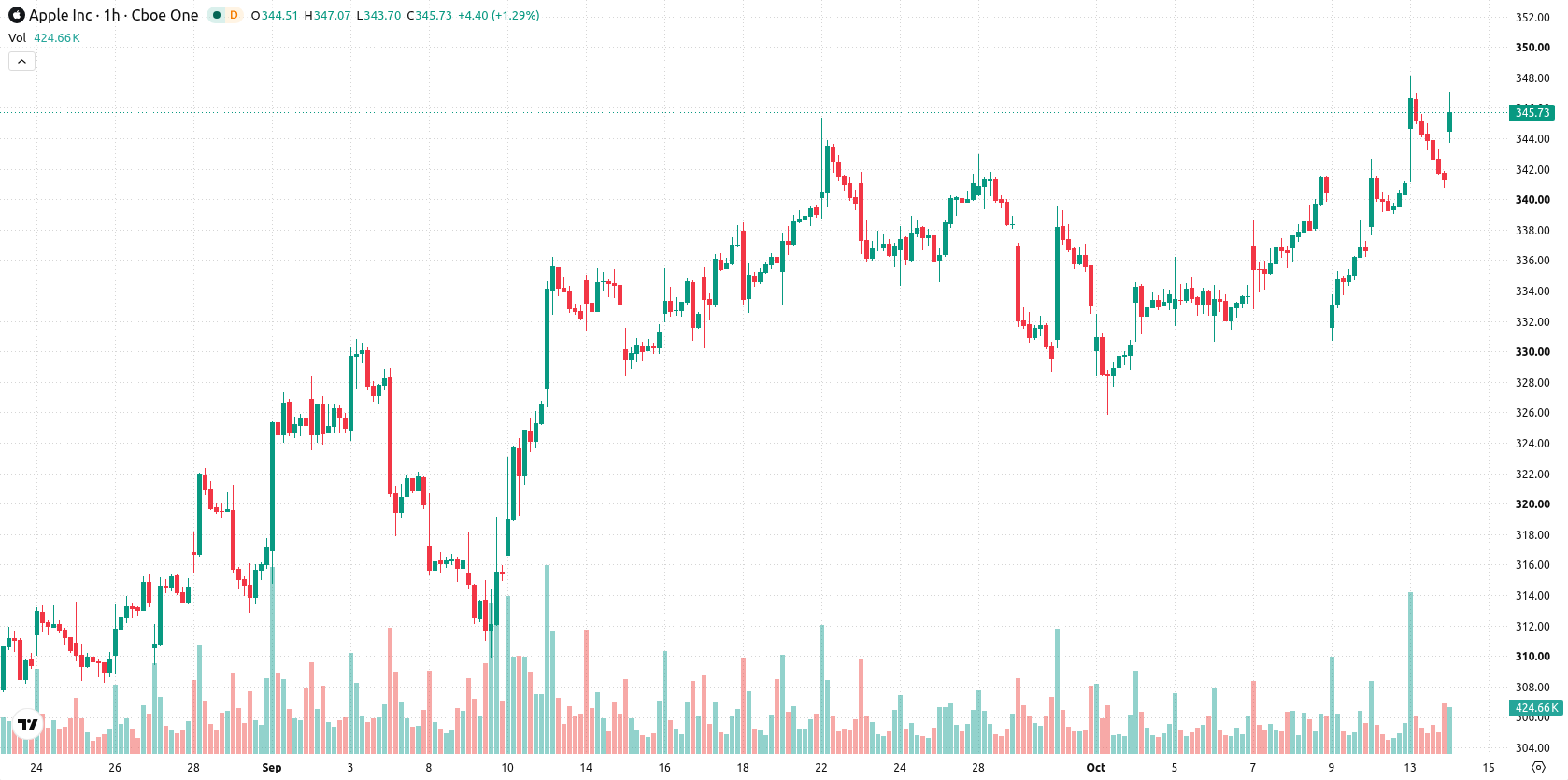 Apple Inc. asset chart