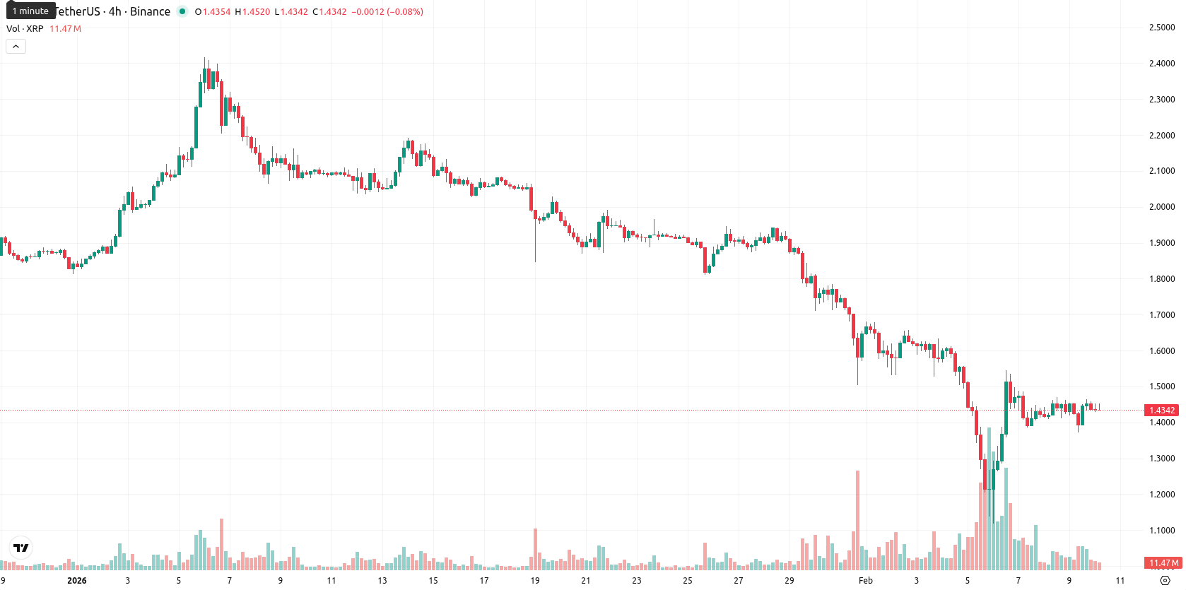 XRP asset chart