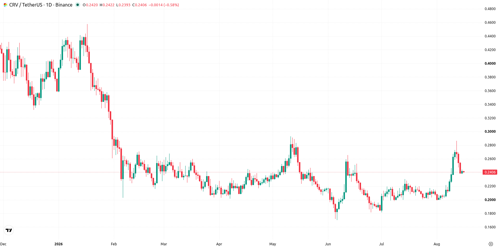 Curve DAO asset chart