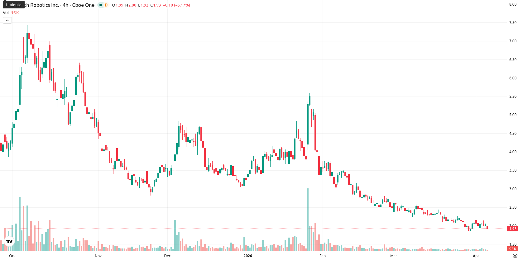 Rolls-Royce asset chart