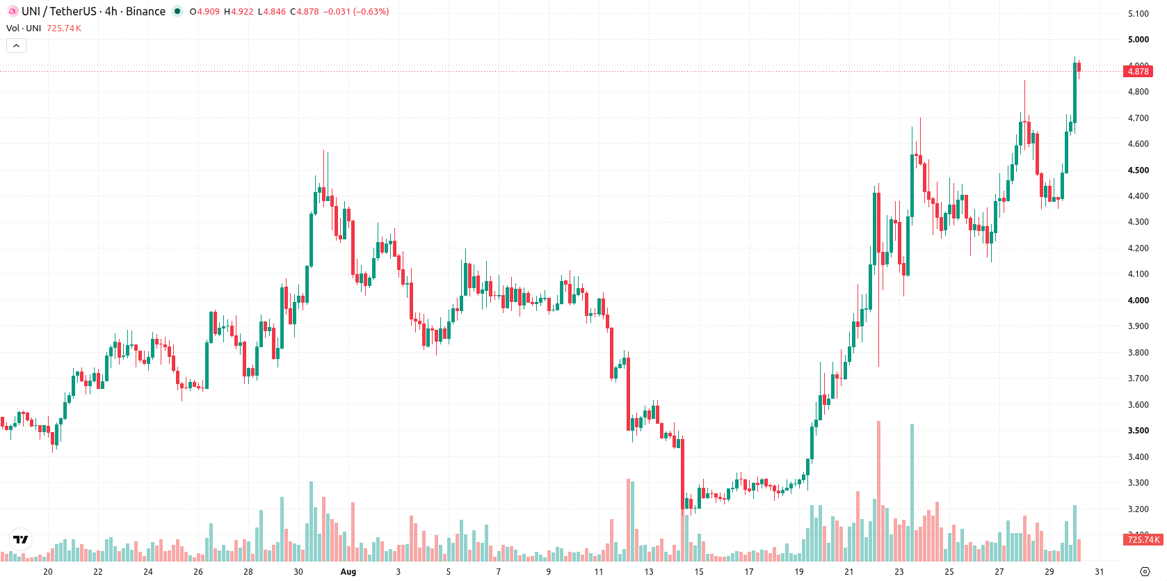 Uniswap asset chart
