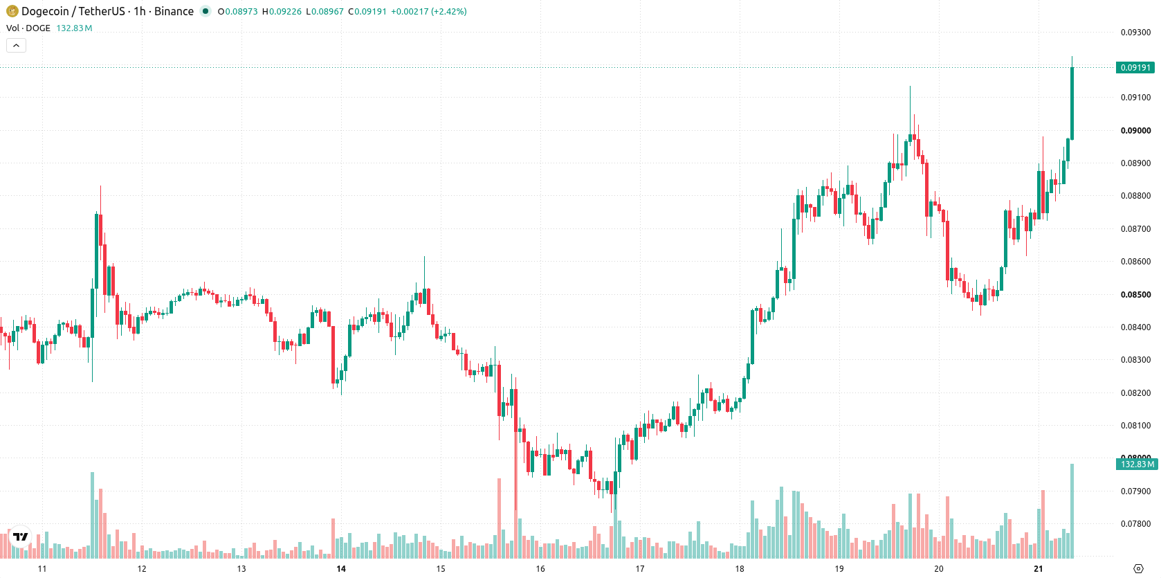 Dogecoin asset chart