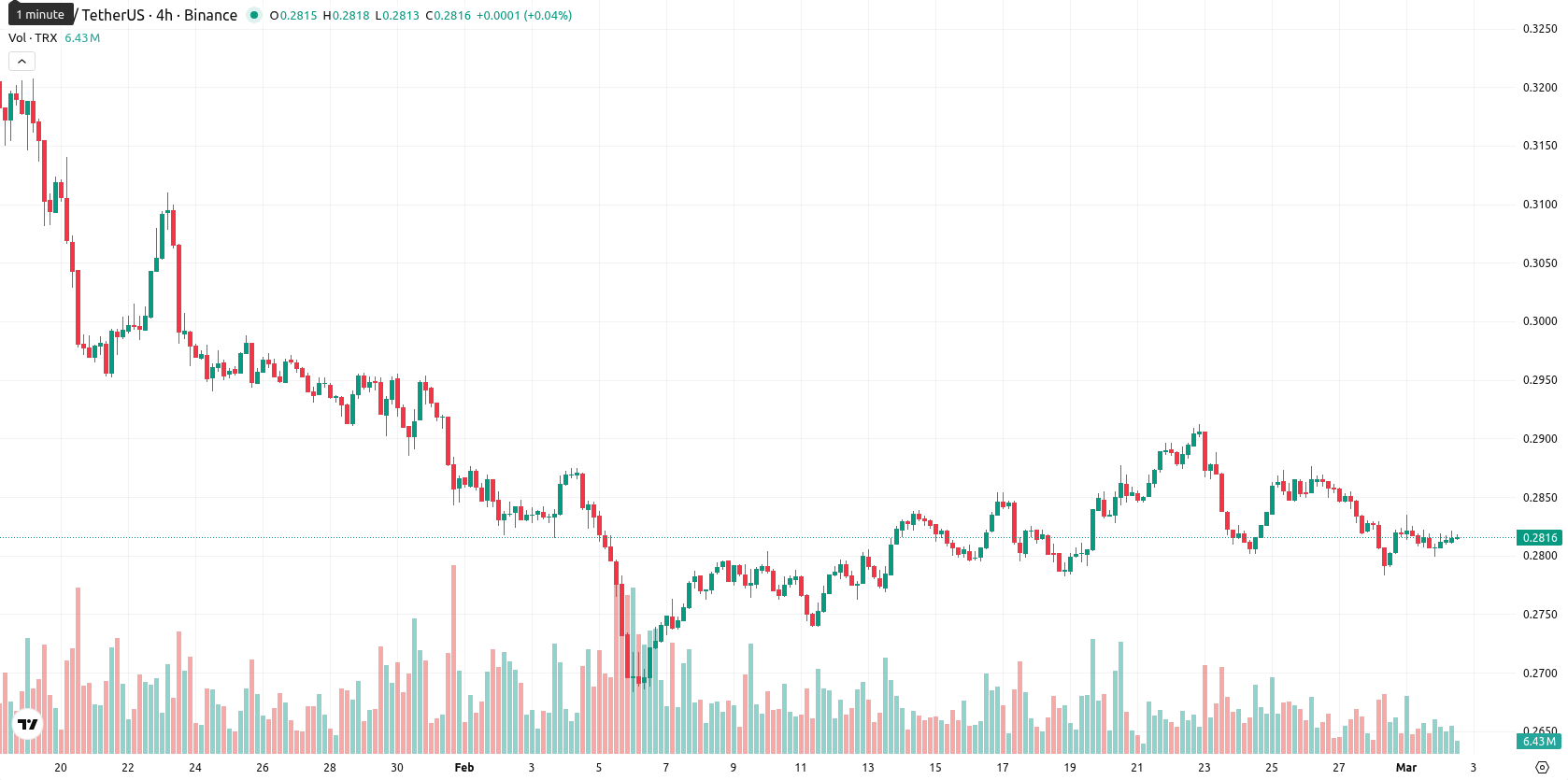 TRON asset chart