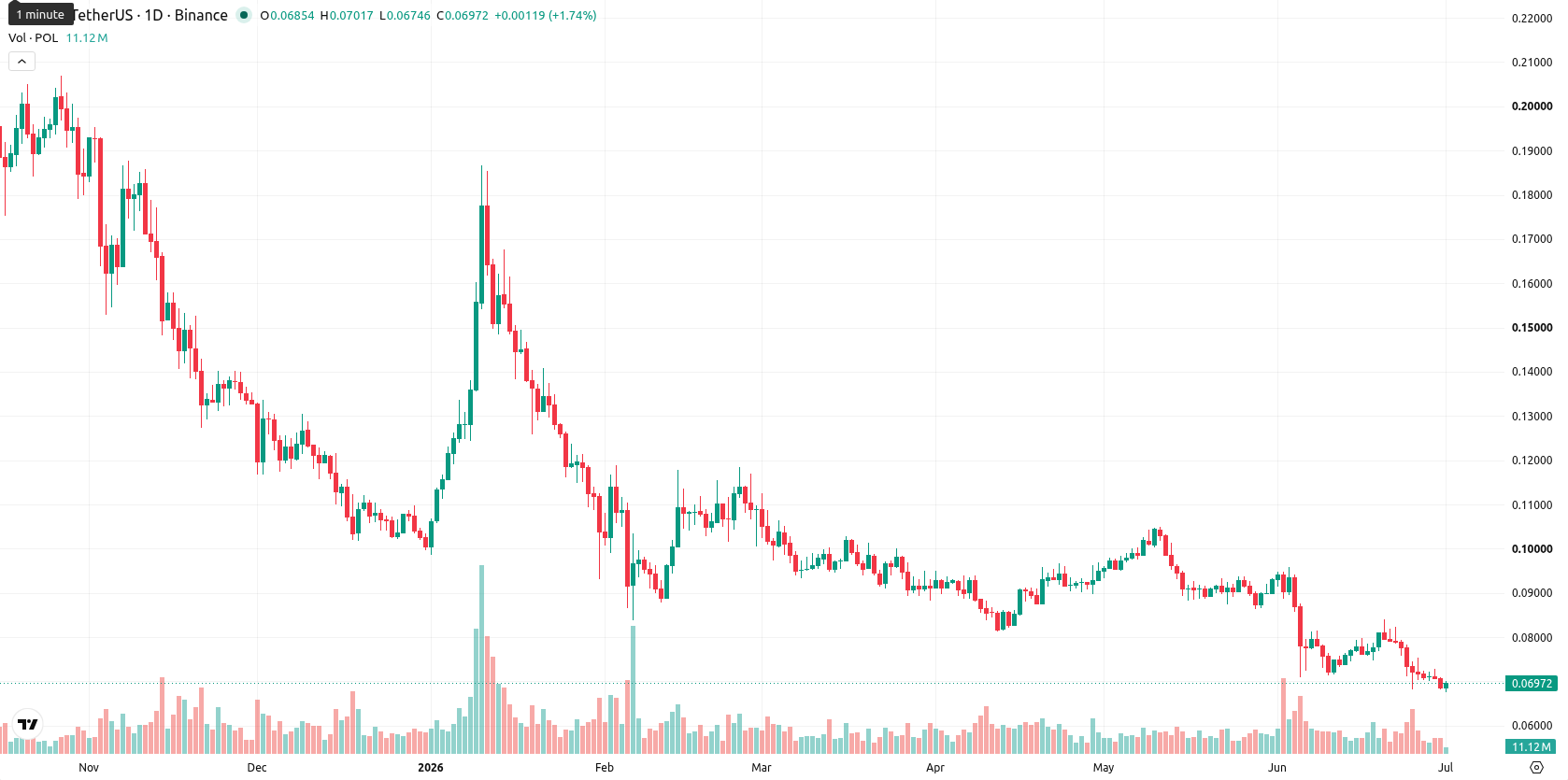 Polygon asset chart