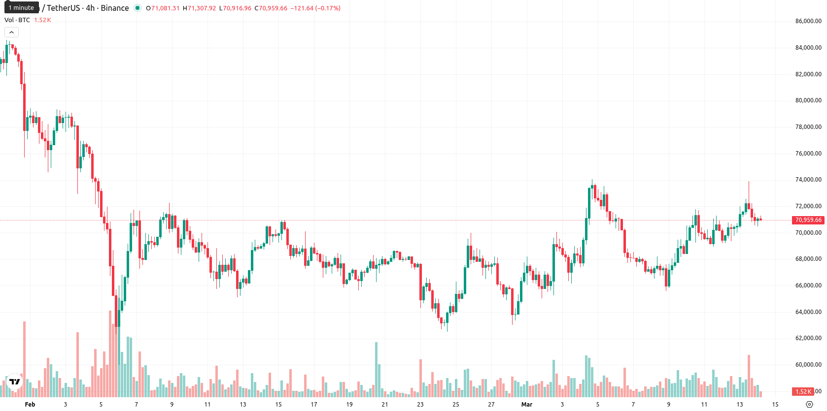 Bitcoin asset chart