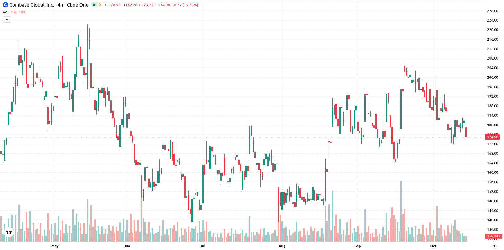 Coinbase asset chart