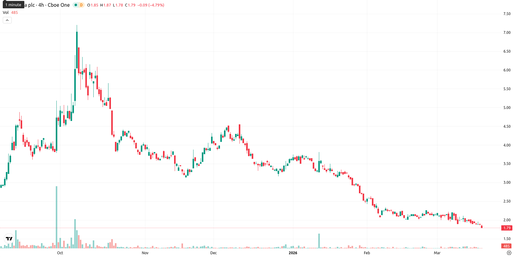 NuCana plc asset chart