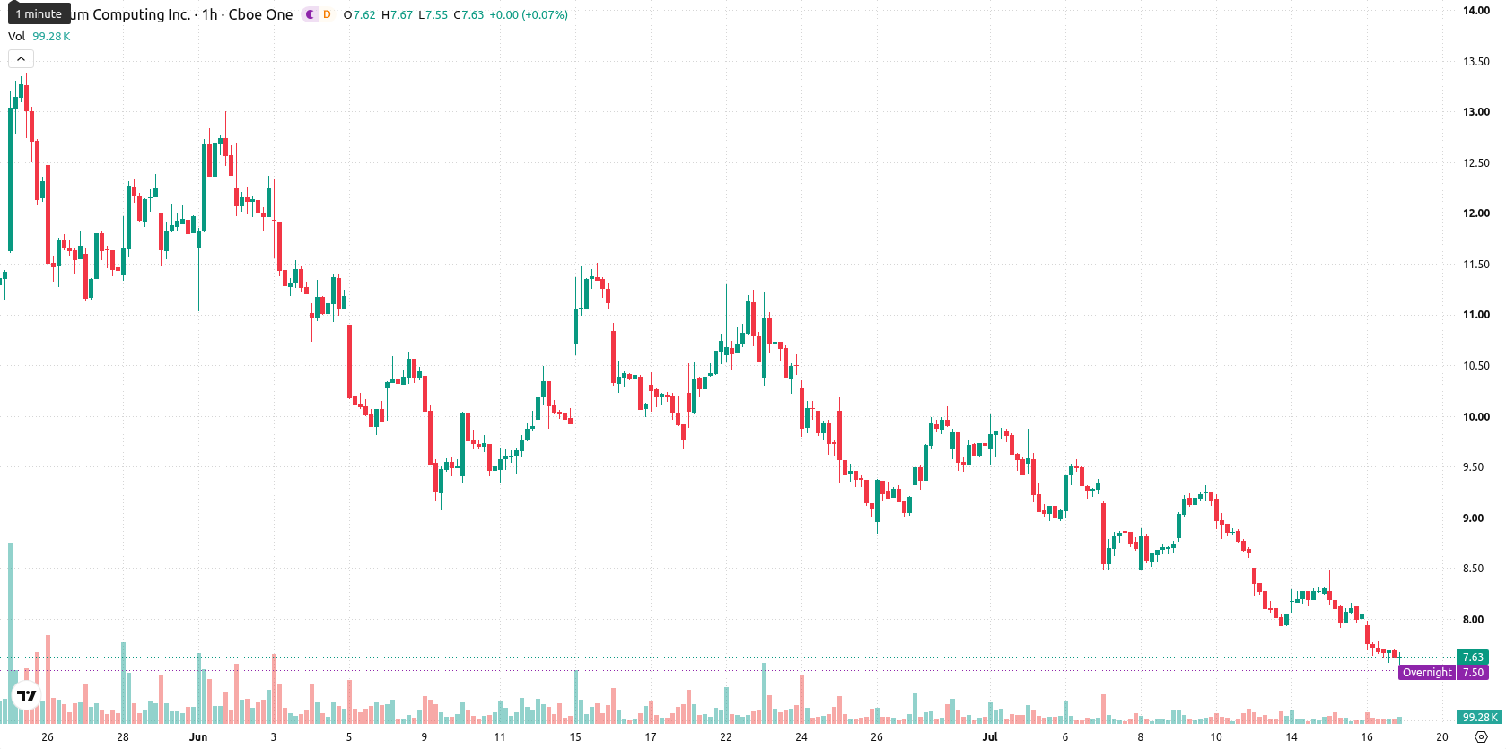 Quantum Computing Inc. asset chart