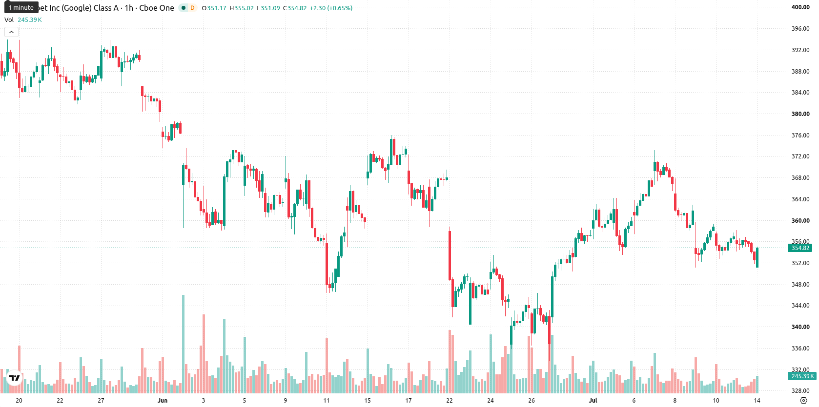 Alphabet Inc. asset chart