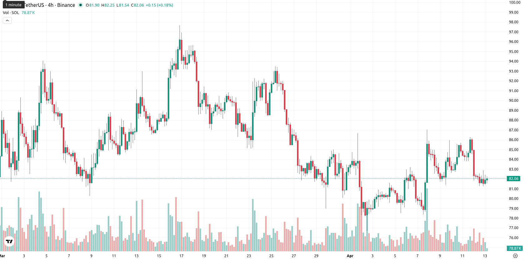 Solana asset chart