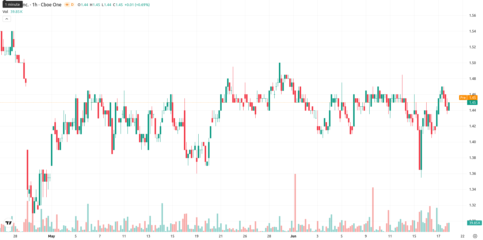 SNDL Inc. asset chart