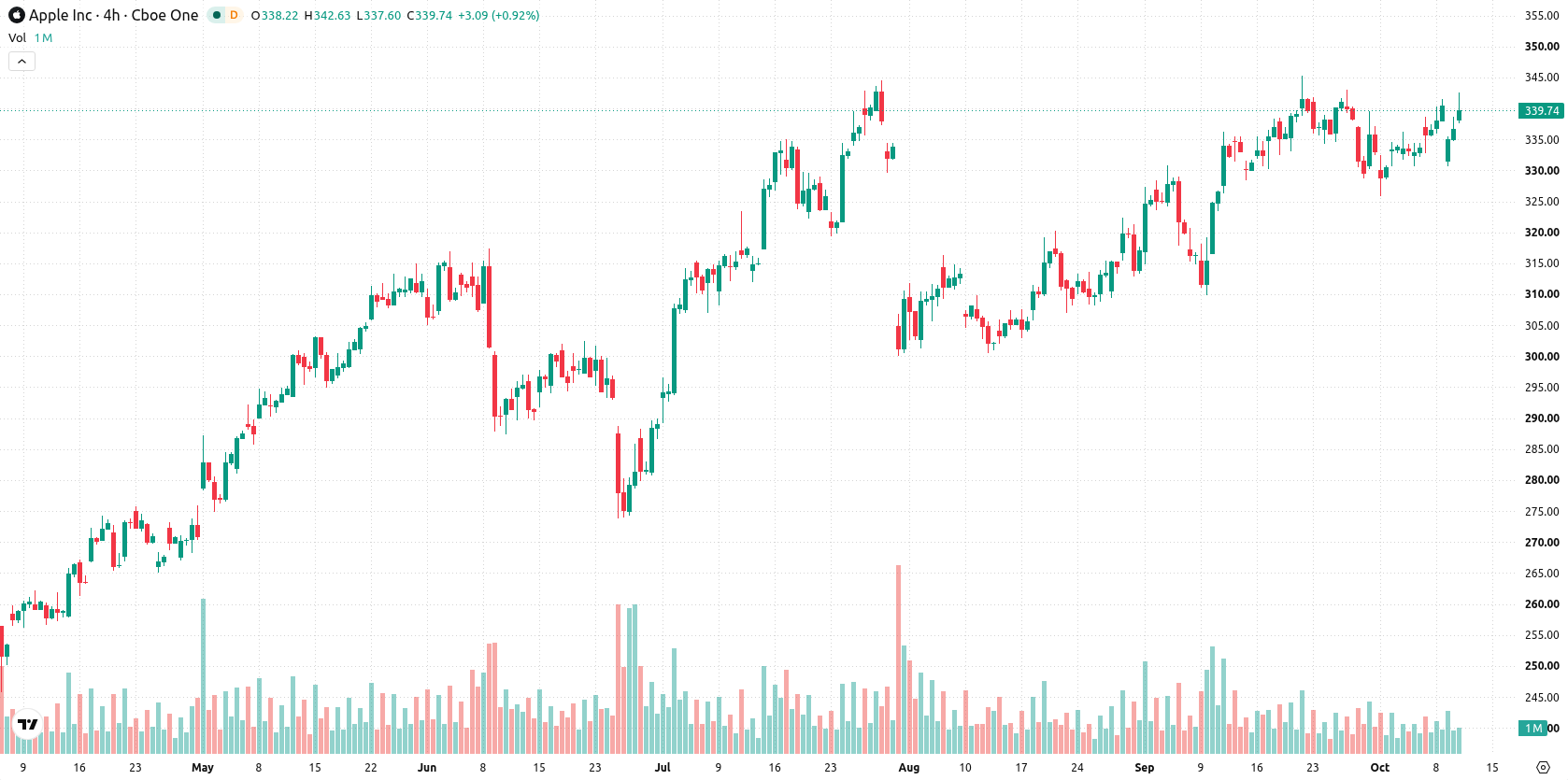 Apple Inc. asset chart