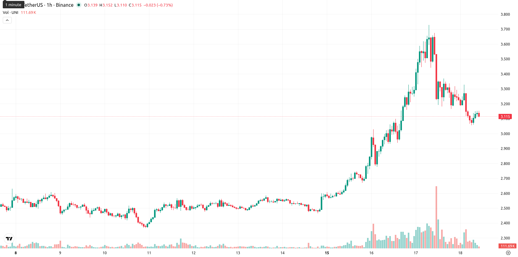 Unicaja Banco asset chart