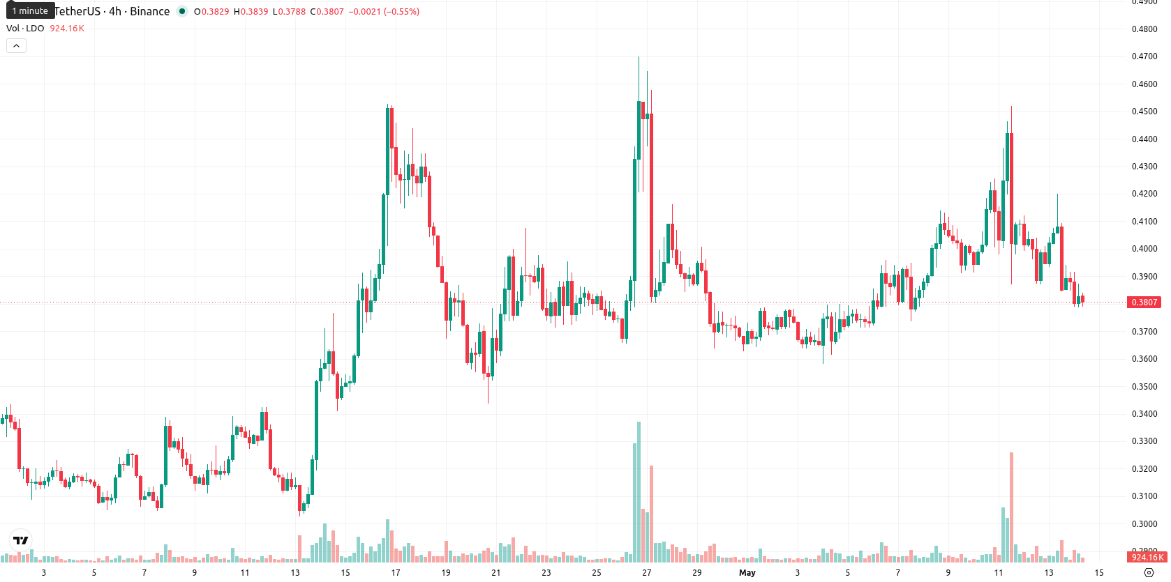Lido DAO asset chart