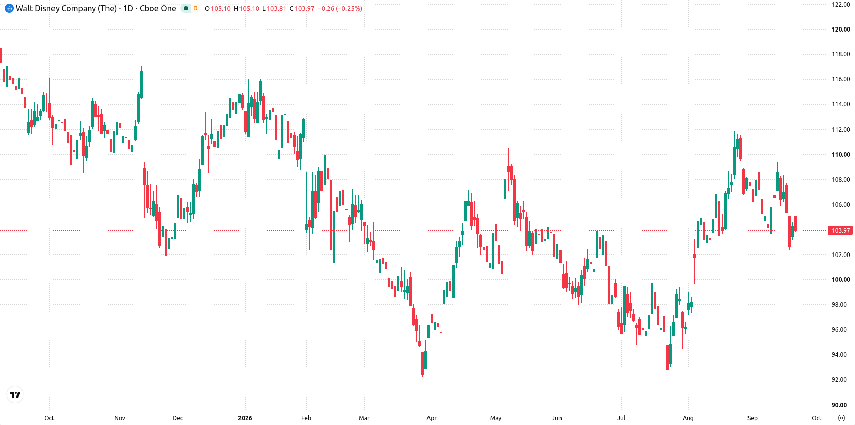 The Walt Disney Company asset chart