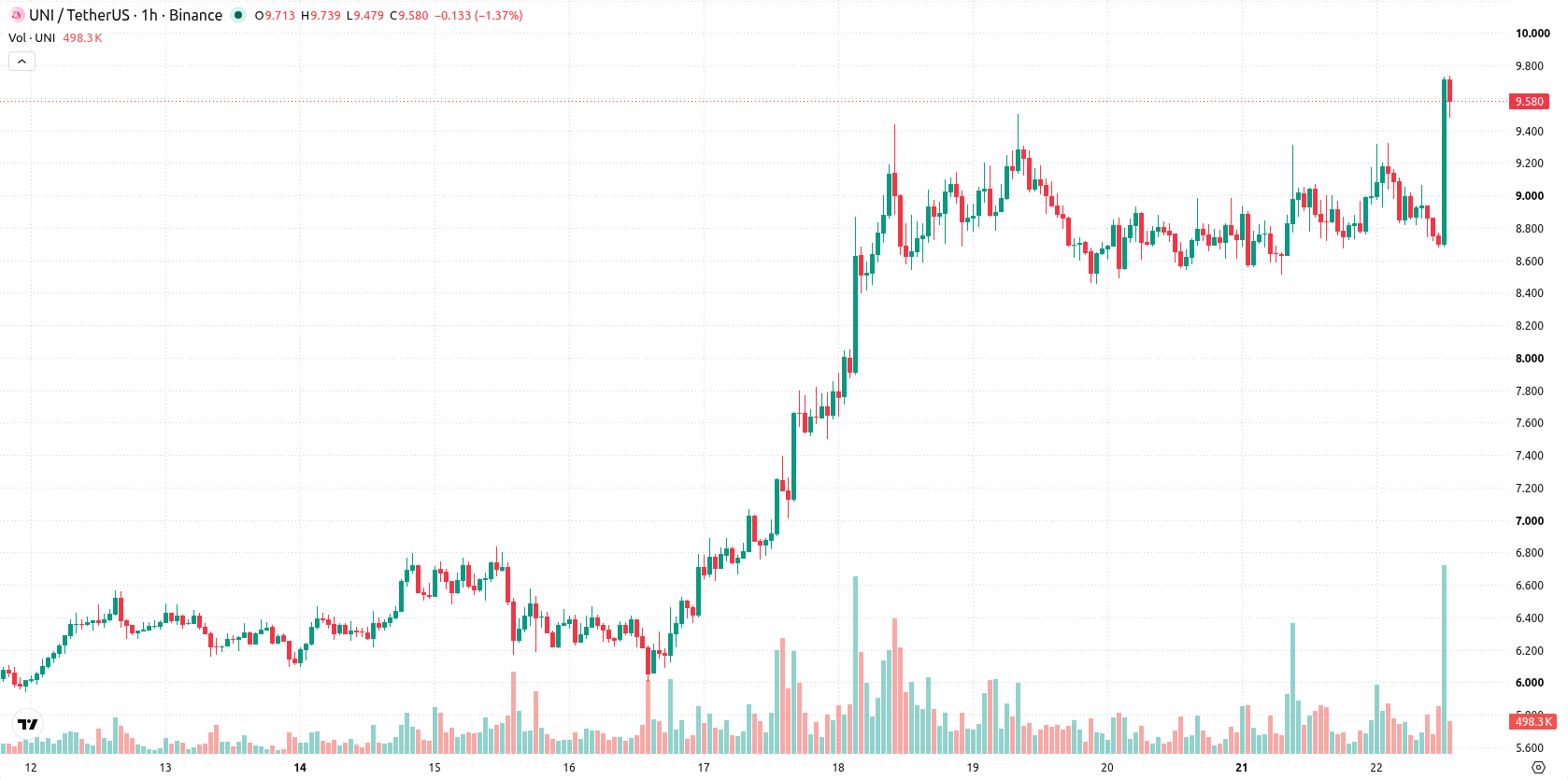 Uniswap asset chart