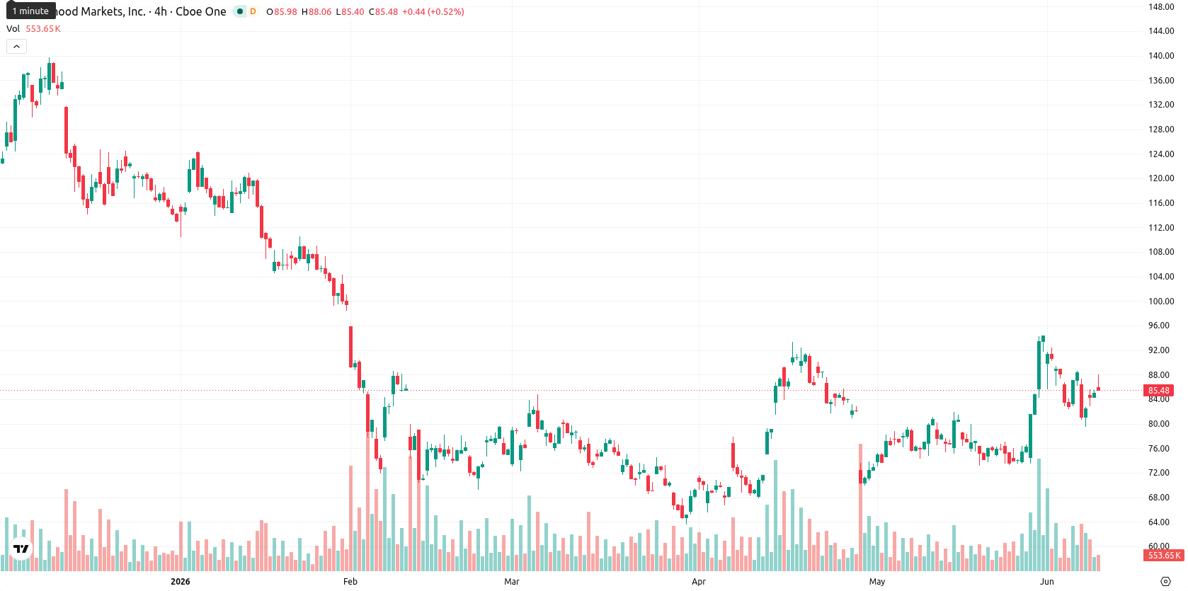 Robinhood Markets asset chart