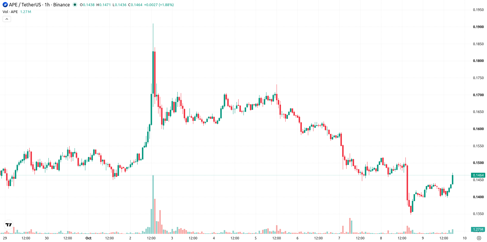 ApeCoin asset chart