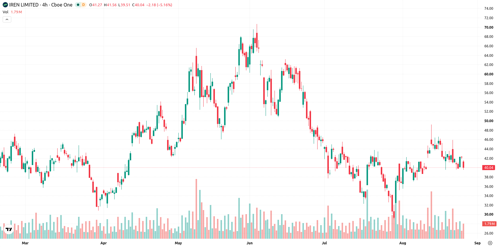 IREN Limited asset chart