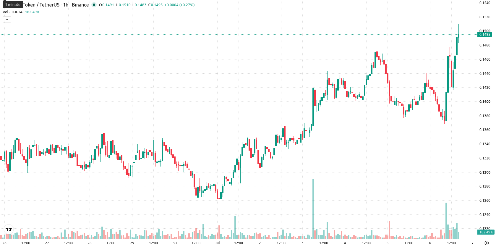 Theta Network asset chart