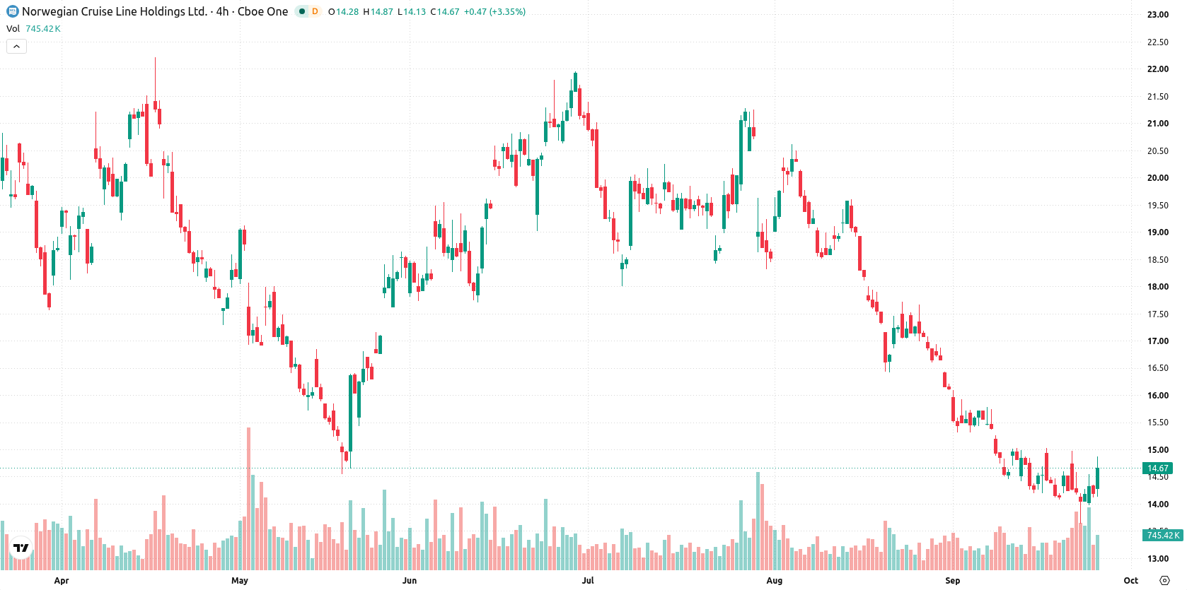 Norwegian Cruise Line Holdings asset chart