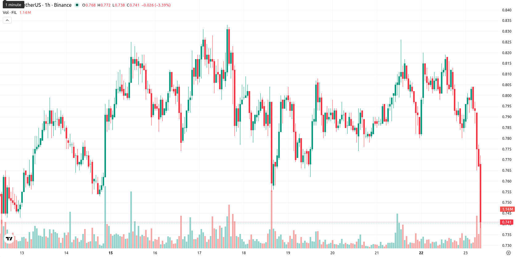 Filecoin asset chart