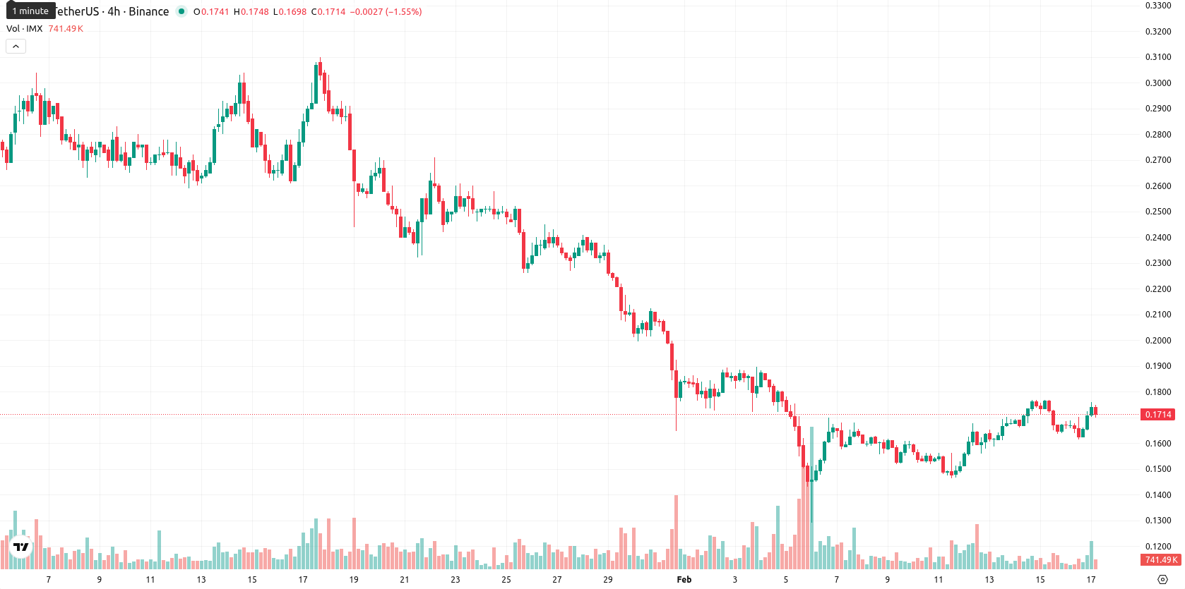 Immutable asset chart