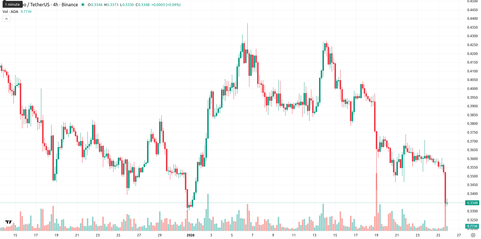 Cardano asset chart